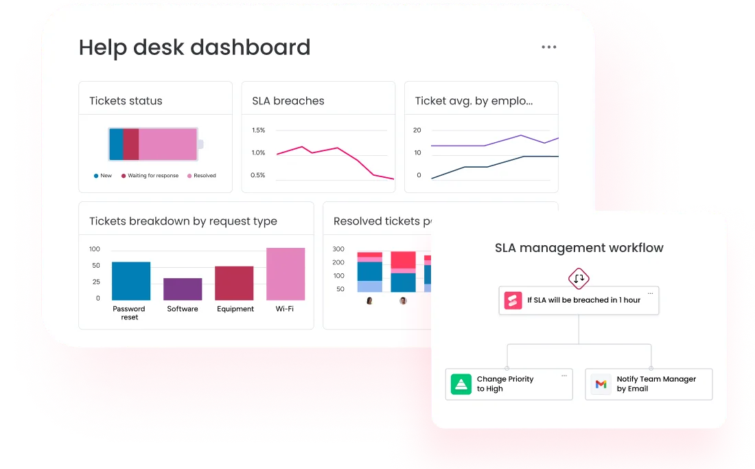 monday service sla dashboard monday service sla dashboard help desk