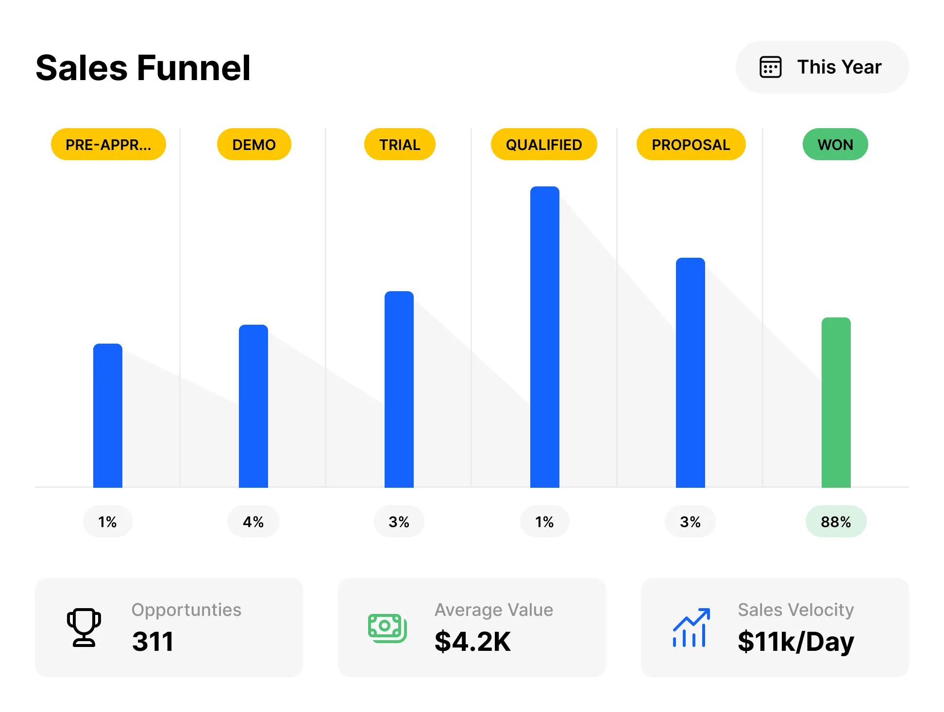 close crm sales funnel with b10