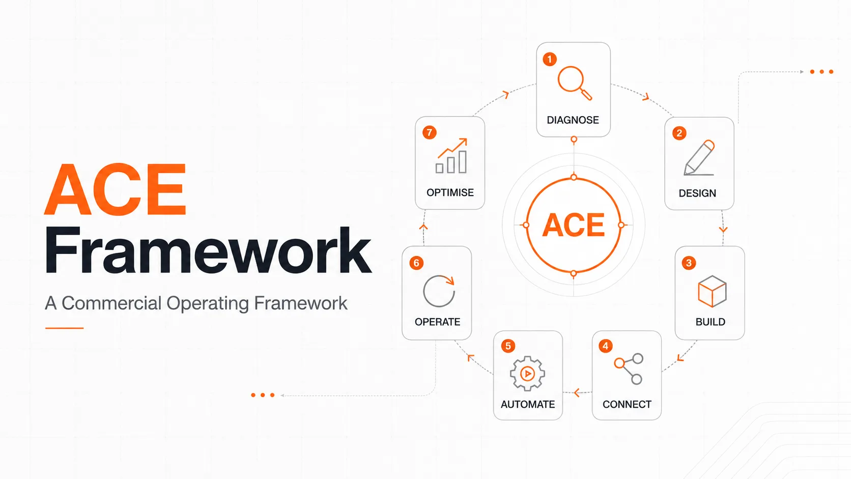 B10 publishes the ACE Framework: a commercial transformation framework for connected commercial engines